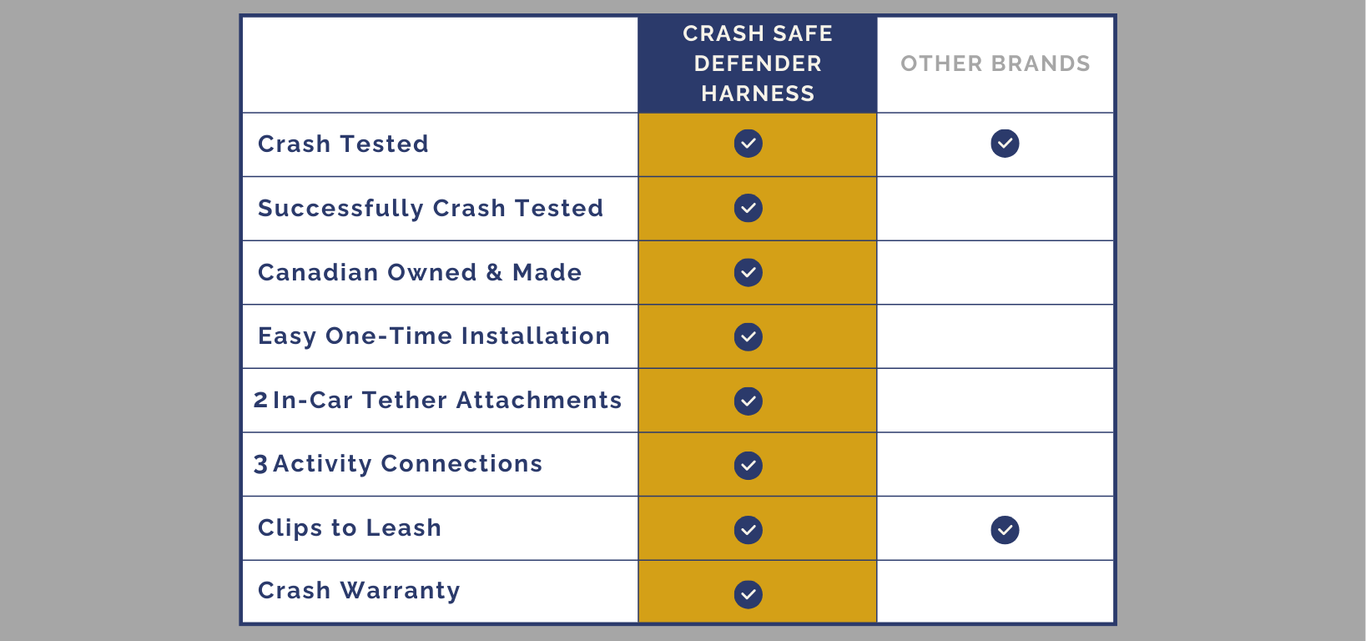 Comparison chart showing Crash Safe Defender Harness features versus other brands, highlighting crash testing, Canadian-made quality, and multiple tether attachments.